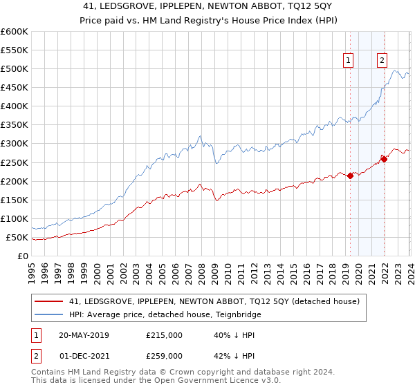 41, LEDSGROVE, IPPLEPEN, NEWTON ABBOT, TQ12 5QY: Price paid vs HM Land Registry's House Price Index