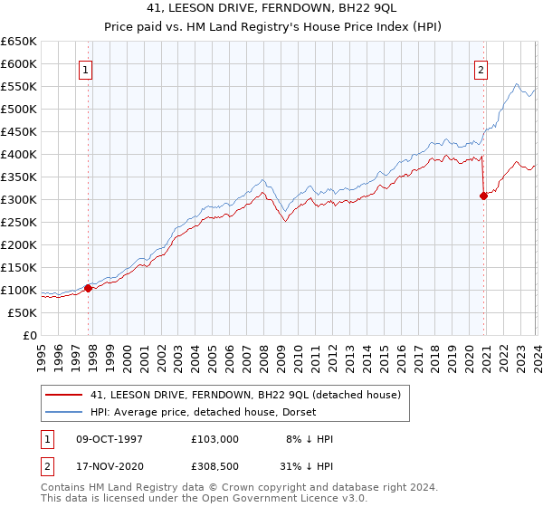 41, LEESON DRIVE, FERNDOWN, BH22 9QL: Price paid vs HM Land Registry's House Price Index