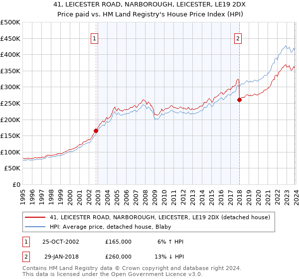 41, LEICESTER ROAD, NARBOROUGH, LEICESTER, LE19 2DX: Price paid vs HM Land Registry's House Price Index