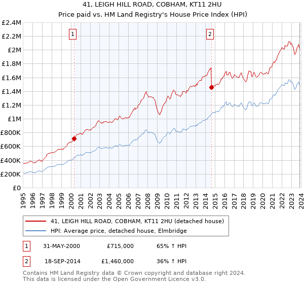 41, LEIGH HILL ROAD, COBHAM, KT11 2HU: Price paid vs HM Land Registry's House Price Index