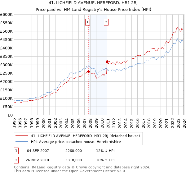 41, LICHFIELD AVENUE, HEREFORD, HR1 2RJ: Price paid vs HM Land Registry's House Price Index