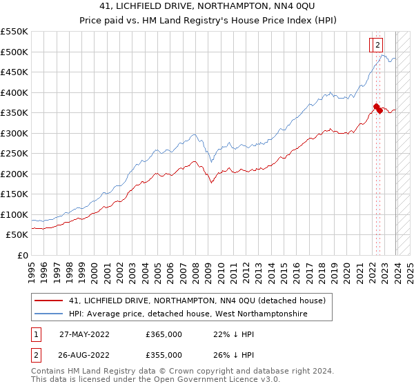 41, LICHFIELD DRIVE, NORTHAMPTON, NN4 0QU: Price paid vs HM Land Registry's House Price Index