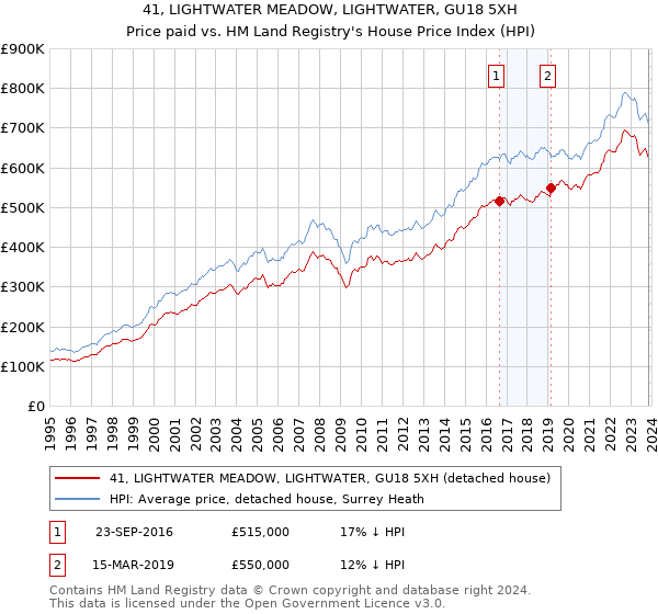 41, LIGHTWATER MEADOW, LIGHTWATER, GU18 5XH: Price paid vs HM Land Registry's House Price Index