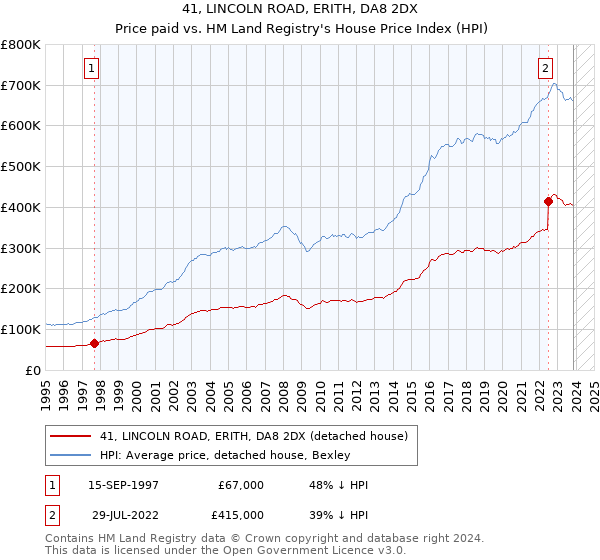 41, LINCOLN ROAD, ERITH, DA8 2DX: Price paid vs HM Land Registry's House Price Index