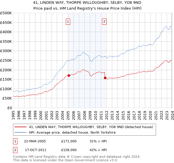 41, LINDEN WAY, THORPE WILLOUGHBY, SELBY, YO8 9ND: Price paid vs HM Land Registry's House Price Index