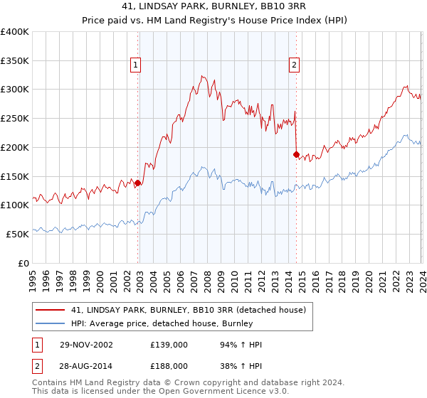 41, LINDSAY PARK, BURNLEY, BB10 3RR: Price paid vs HM Land Registry's House Price Index