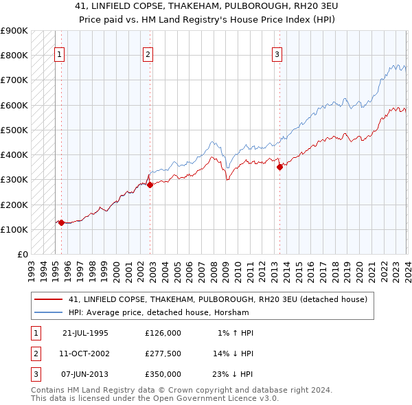 41, LINFIELD COPSE, THAKEHAM, PULBOROUGH, RH20 3EU: Price paid vs HM Land Registry's House Price Index