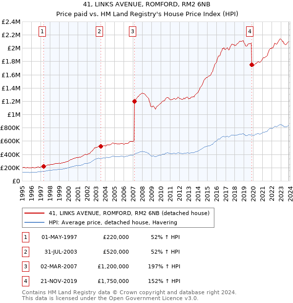 41, LINKS AVENUE, ROMFORD, RM2 6NB: Price paid vs HM Land Registry's House Price Index