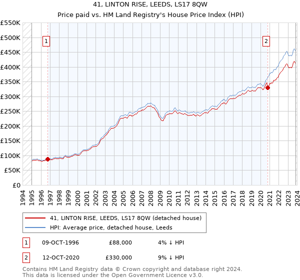 41, LINTON RISE, LEEDS, LS17 8QW: Price paid vs HM Land Registry's House Price Index