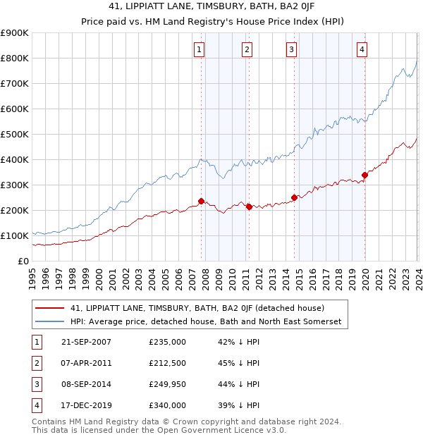 41, LIPPIATT LANE, TIMSBURY, BATH, BA2 0JF: Price paid vs HM Land Registry's House Price Index