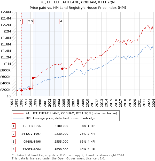 41, LITTLEHEATH LANE, COBHAM, KT11 2QN: Price paid vs HM Land Registry's House Price Index