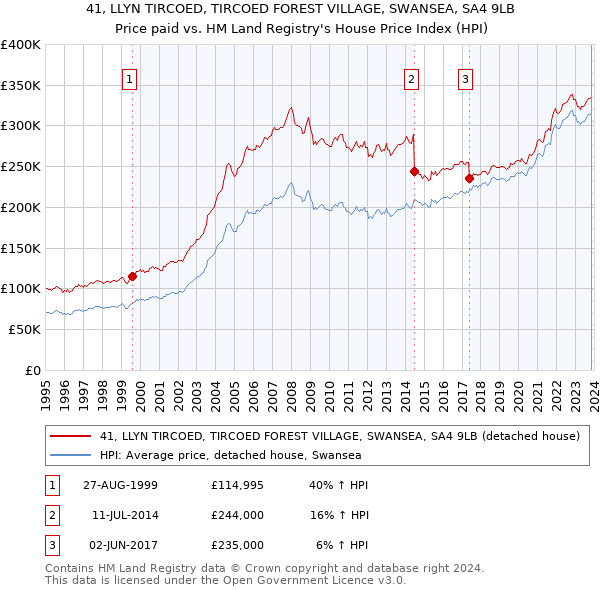 41, LLYN TIRCOED, TIRCOED FOREST VILLAGE, SWANSEA, SA4 9LB: Price paid vs HM Land Registry's House Price Index