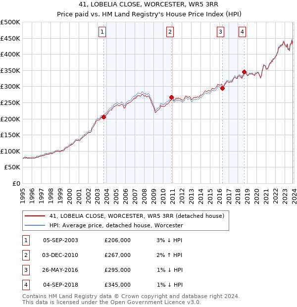 41, LOBELIA CLOSE, WORCESTER, WR5 3RR: Price paid vs HM Land Registry's House Price Index