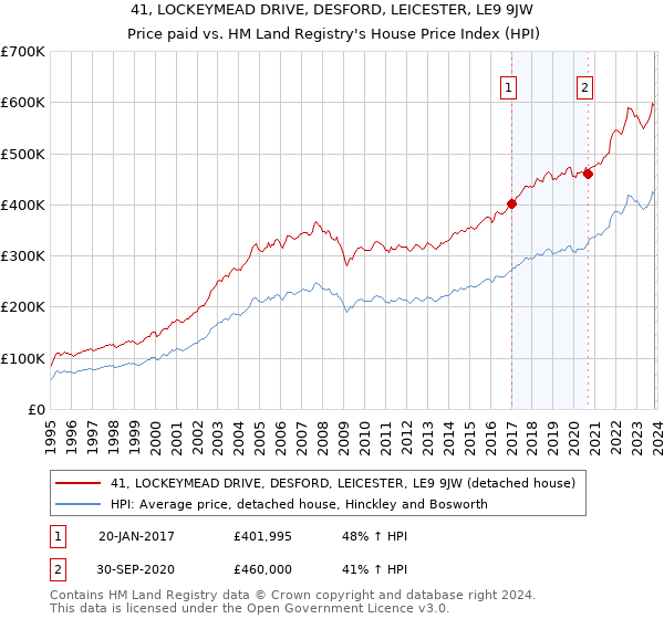 41, LOCKEYMEAD DRIVE, DESFORD, LEICESTER, LE9 9JW: Price paid vs HM Land Registry's House Price Index