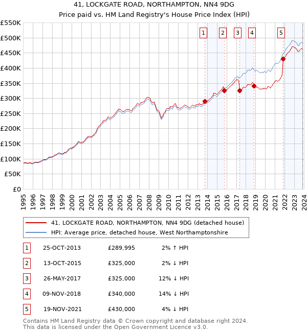 41, LOCKGATE ROAD, NORTHAMPTON, NN4 9DG: Price paid vs HM Land Registry's House Price Index