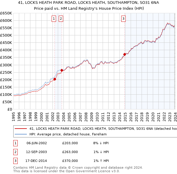 41, LOCKS HEATH PARK ROAD, LOCKS HEATH, SOUTHAMPTON, SO31 6NA: Price paid vs HM Land Registry's House Price Index