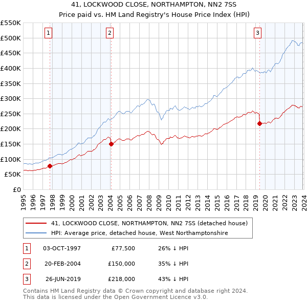 41, LOCKWOOD CLOSE, NORTHAMPTON, NN2 7SS: Price paid vs HM Land Registry's House Price Index