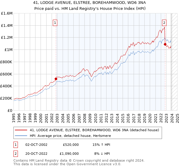 41, LODGE AVENUE, ELSTREE, BOREHAMWOOD, WD6 3NA: Price paid vs HM Land Registry's House Price Index