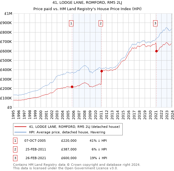 41, LODGE LANE, ROMFORD, RM5 2LJ: Price paid vs HM Land Registry's House Price Index