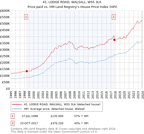 41, LODGE ROAD, WALSALL, WS5 3LA: Price paid vs HM Land Registry's House Price Index