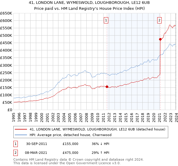 41, LONDON LANE, WYMESWOLD, LOUGHBOROUGH, LE12 6UB: Price paid vs HM Land Registry's House Price Index