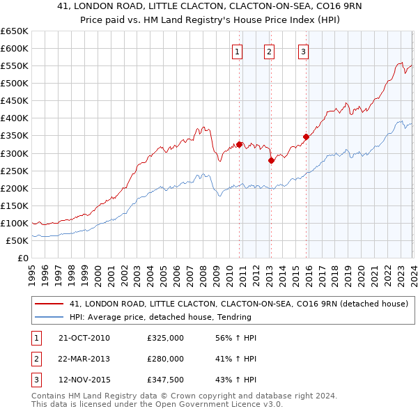 41, LONDON ROAD, LITTLE CLACTON, CLACTON-ON-SEA, CO16 9RN: Price paid vs HM Land Registry's House Price Index