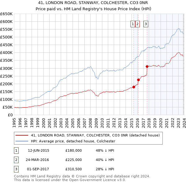 41, LONDON ROAD, STANWAY, COLCHESTER, CO3 0NR: Price paid vs HM Land Registry's House Price Index