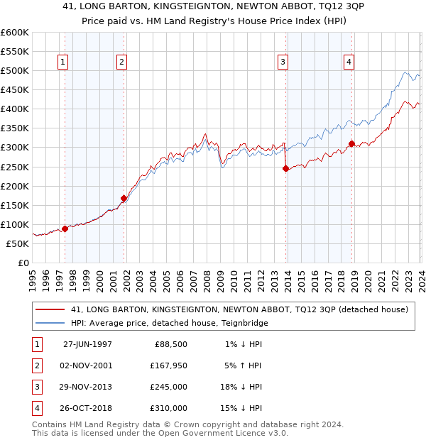 41, LONG BARTON, KINGSTEIGNTON, NEWTON ABBOT, TQ12 3QP: Price paid vs HM Land Registry's House Price Index