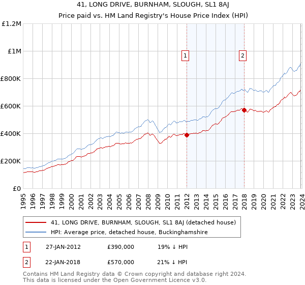 41, LONG DRIVE, BURNHAM, SLOUGH, SL1 8AJ: Price paid vs HM Land Registry's House Price Index
