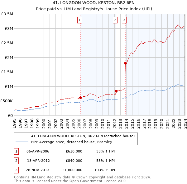 41, LONGDON WOOD, KESTON, BR2 6EN: Price paid vs HM Land Registry's House Price Index