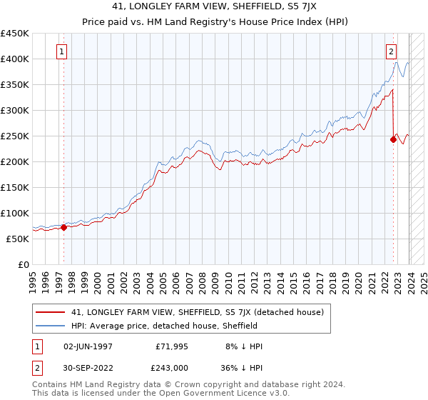 41, LONGLEY FARM VIEW, SHEFFIELD, S5 7JX: Price paid vs HM Land Registry's House Price Index