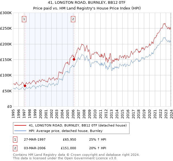 41, LONGTON ROAD, BURNLEY, BB12 0TF: Price paid vs HM Land Registry's House Price Index