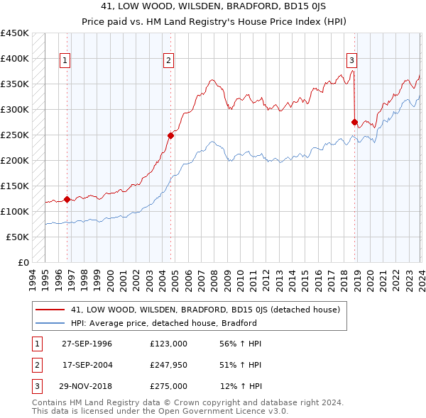 41, LOW WOOD, WILSDEN, BRADFORD, BD15 0JS: Price paid vs HM Land Registry's House Price Index