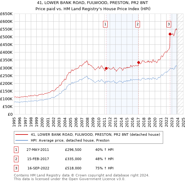 41, LOWER BANK ROAD, FULWOOD, PRESTON, PR2 8NT: Price paid vs HM Land Registry's House Price Index