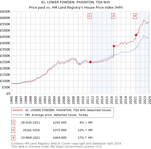41, LOWER FOWDEN, PAIGNTON, TQ4 6HS: Price paid vs HM Land Registry's House Price Index
