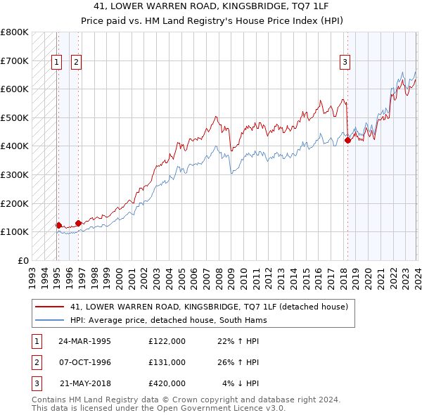 41, LOWER WARREN ROAD, KINGSBRIDGE, TQ7 1LF: Price paid vs HM Land Registry's House Price Index
