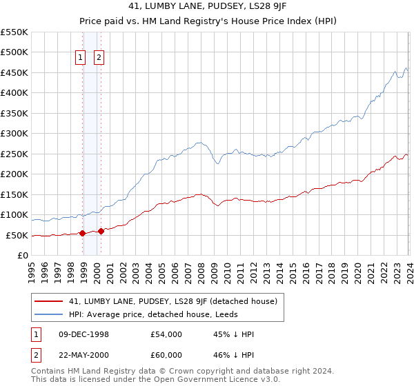 41, LUMBY LANE, PUDSEY, LS28 9JF: Price paid vs HM Land Registry's House Price Index
