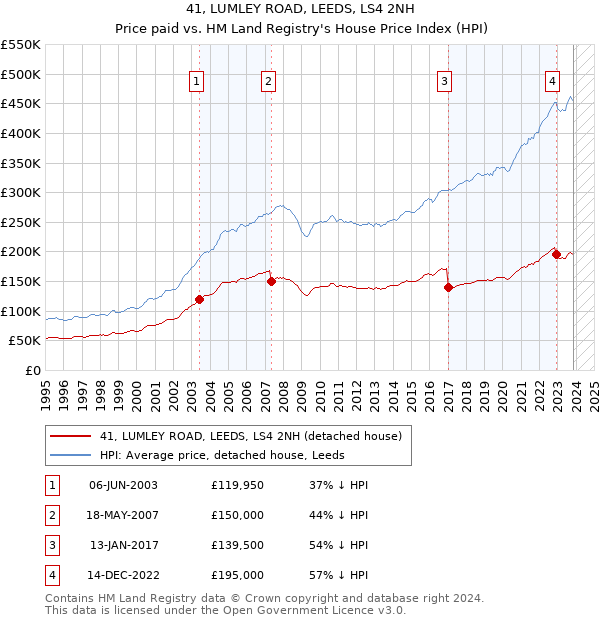 41, LUMLEY ROAD, LEEDS, LS4 2NH: Price paid vs HM Land Registry's House Price Index