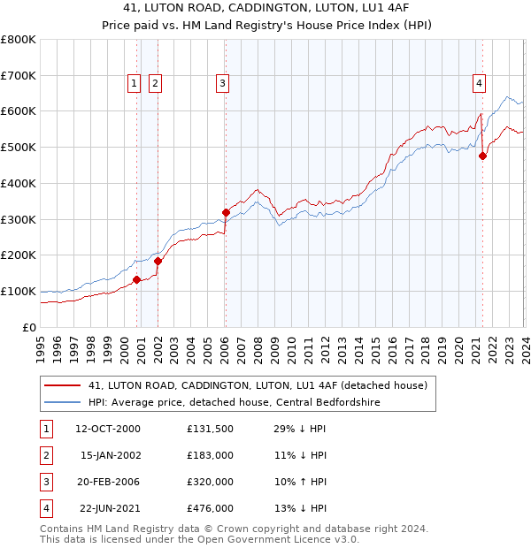 41, LUTON ROAD, CADDINGTON, LUTON, LU1 4AF: Price paid vs HM Land Registry's House Price Index