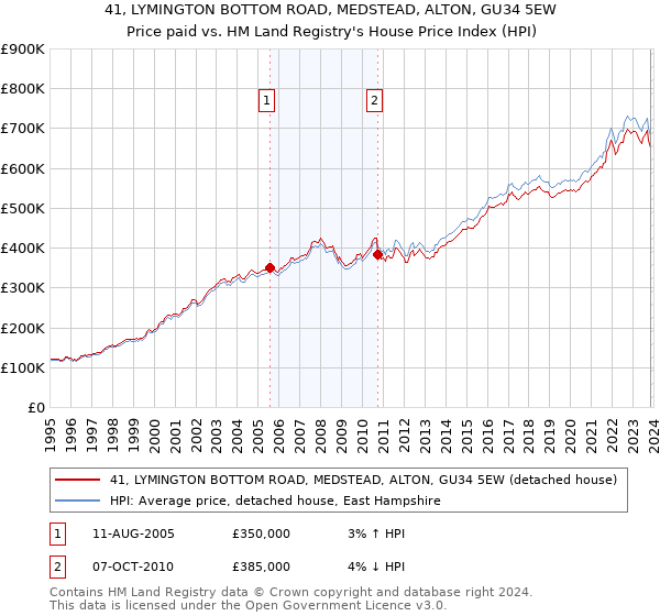 41, LYMINGTON BOTTOM ROAD, MEDSTEAD, ALTON, GU34 5EW: Price paid vs HM Land Registry's House Price Index