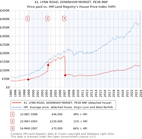 41, LYNN ROAD, DOWNHAM MARKET, PE38 9NP: Price paid vs HM Land Registry's House Price Index