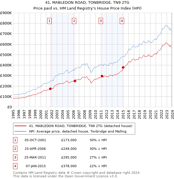41, MABLEDON ROAD, TONBRIDGE, TN9 2TG: Price paid vs HM Land Registry's House Price Index