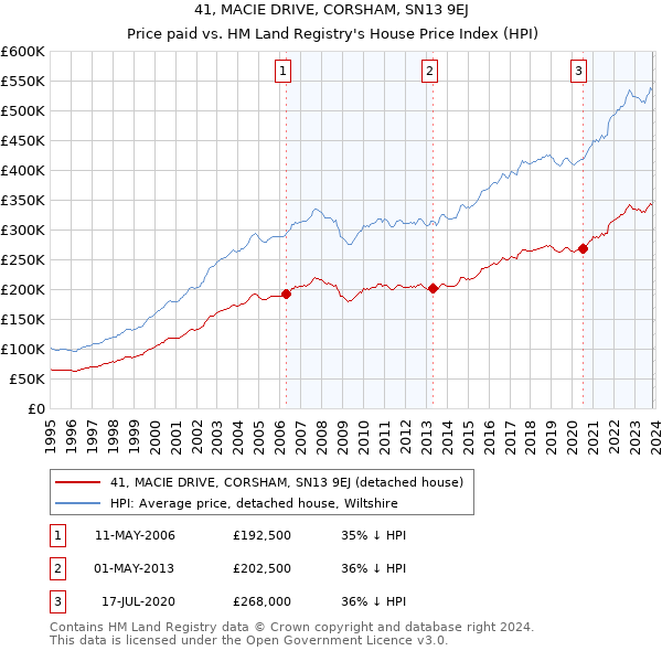 41, MACIE DRIVE, CORSHAM, SN13 9EJ: Price paid vs HM Land Registry's House Price Index