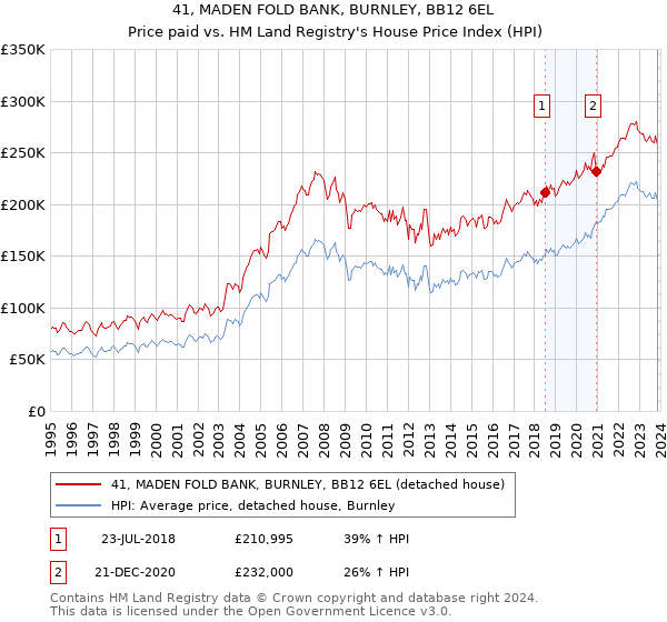41, MADEN FOLD BANK, BURNLEY, BB12 6EL: Price paid vs HM Land Registry's House Price Index