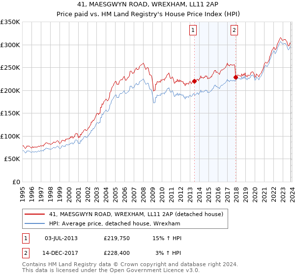 41, MAESGWYN ROAD, WREXHAM, LL11 2AP: Price paid vs HM Land Registry's House Price Index