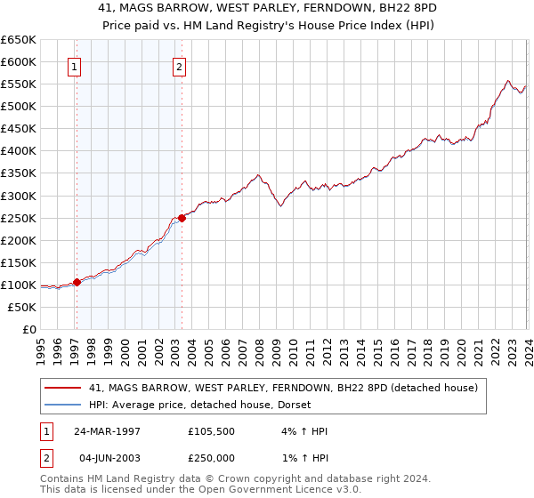 41, MAGS BARROW, WEST PARLEY, FERNDOWN, BH22 8PD: Price paid vs HM Land Registry's House Price Index