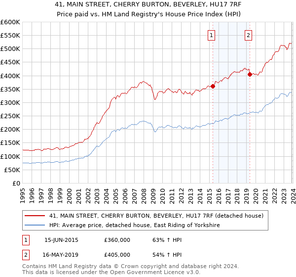 41, MAIN STREET, CHERRY BURTON, BEVERLEY, HU17 7RF: Price paid vs HM Land Registry's House Price Index