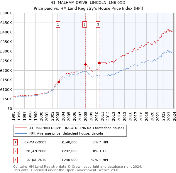 41, MALHAM DRIVE, LINCOLN, LN6 0XD: Price paid vs HM Land Registry's House Price Index