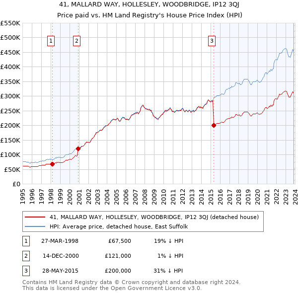41, MALLARD WAY, HOLLESLEY, WOODBRIDGE, IP12 3QJ: Price paid vs HM Land Registry's House Price Index