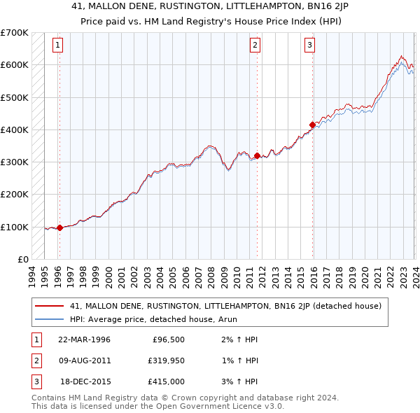 41, MALLON DENE, RUSTINGTON, LITTLEHAMPTON, BN16 2JP: Price paid vs HM Land Registry's House Price Index